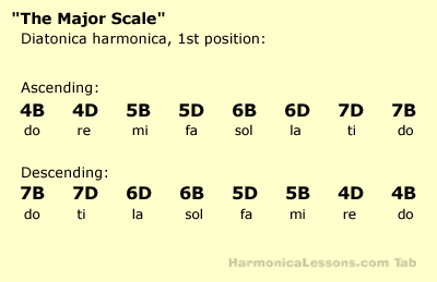 Major Scale in text tab